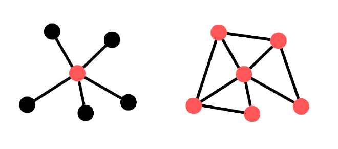 Twee netwerken. Links een gecentraliseerd netwerk, waarbij alle verbindingen door één centraal knooppunt lopen; rechts een gedecentraliseerd netwerk, waarbij meerdere knooppunten verbonden zijn met meerdere andere knooppunten.