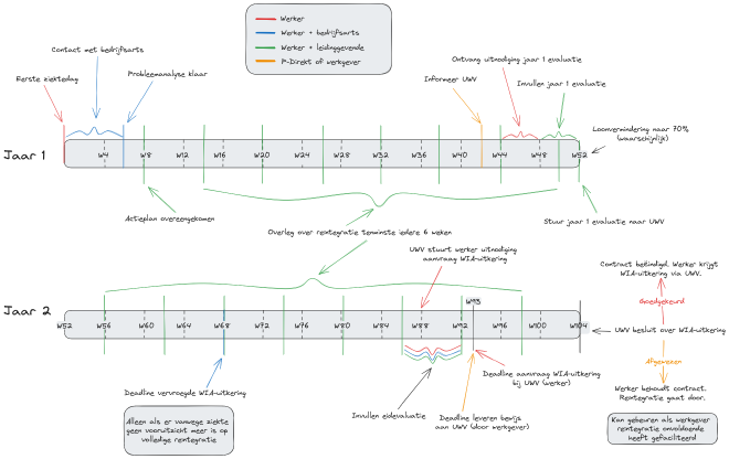 Tijdslijn langdurige ziekte